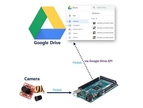 Arduino - Take Picture - Upload to Google Drive | tecno4 | Scoop.it