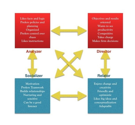 The four communication styles: Which one do you have? [quiz] | Visual Learning Center by Visme | Creative teaching and learning | Scoop.it