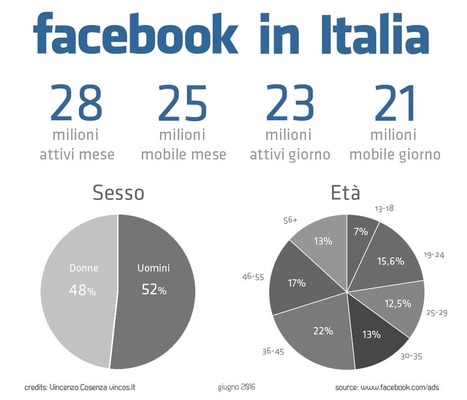FACEBOOK IN ITALIA: 28 MILIONI AL MESE E 25 DA MOBILE | SocialMedia_me | Scoop.it