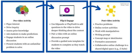 A Flipped Learning Flow for Blended or Online Classes | Higher Education Teaching and Learning | Scoop.it