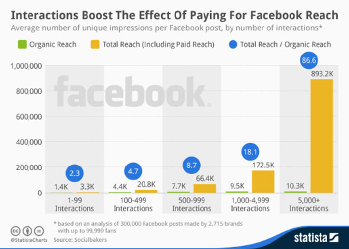 86x more reach if your Facebook content generates 5K+ interactions - but only if you pay via@statista | WHY IT MATTERS: Digital Transformation | Scoop.it