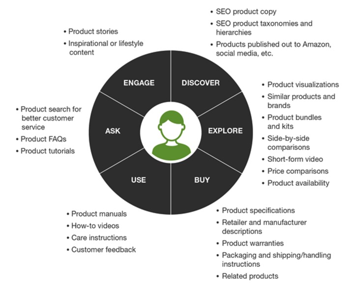 Product Information Management is at the center of the Customer experience journey, placing even more pressure on back-office solutions - 2018 Forrester Wave PIM Report | WHY IT MATTERS: Digital Transformation | Scoop.it