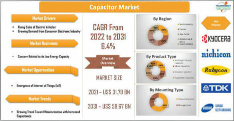 Capacitor Market Share, Key Drivers, Insights by 2031 | Market Research | Scoop.it