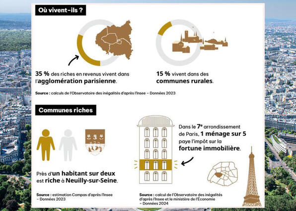 O&ugrave; sont les riches ? 7,5% de la population... mais pr&egrave;s d'un habitant sur deux dans quelques communes