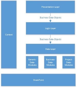 Part I: MVC und Schichten-Architektur mit SharePoint | JavaScript in Unternehmensanwendungen | Scoop.it