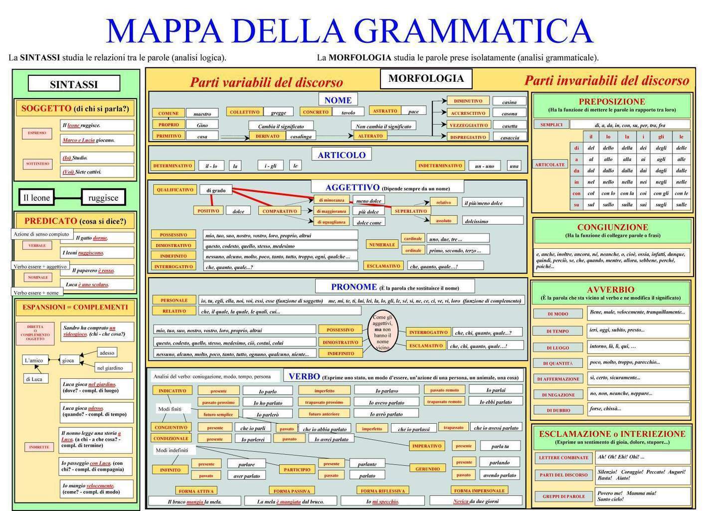 Mappa Della Grammatica