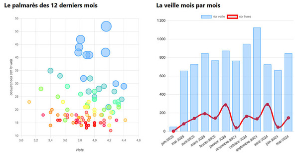Veille littéraire et médiation numérique : de « Mauvais genres en bibliothèques » à « Bibliosurf » | Bulletin des bibliothèques de France | La revue de presse «Livre et numérique» | Scoop.it