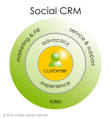 What Is Social CRM? | Social Media Examiner | E-Learning-Inclusivo (Mashup) | Scoop.it