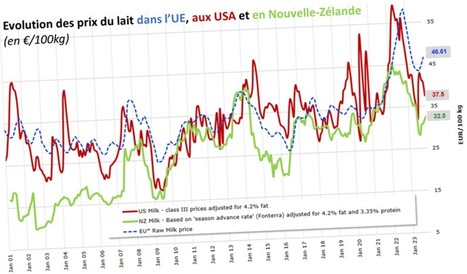 Évolution des prix du lait dans l’UE, aux USA et en Nouvelle-Zélande | Lait de Normandie... et d'ailleurs | Scoop.it