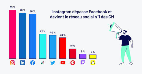 Les réseaux sociaux préférés des community managers en 2022 | Info Doc Com | Scoop.it