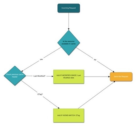 RESTful API Server &ndash; Doing it the right way | SOA Breakthroughs | Scoop.it