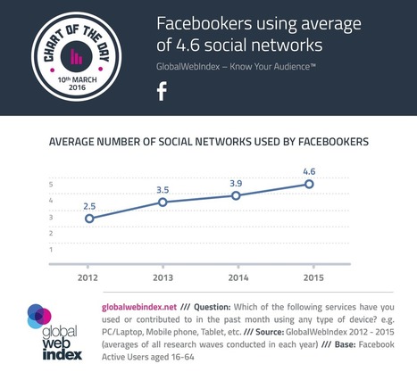 Facebookers Using Average of 4.6 Social Networks | Global Web Index | Design, Science and Technology | Scoop.it