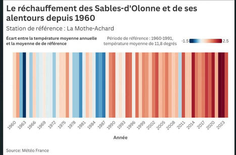 Climat : ce code-barre montre comment la Vendée se réchauffe depuis soixante ans - Actu.fr | Agriculture en Pays de la Loire | Scoop.it