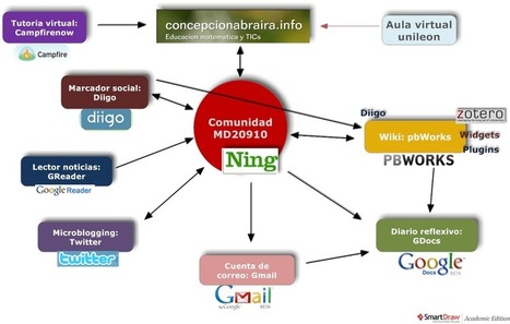 edtechpost - PLE Diagrams | Digital Delights | Scoop.it