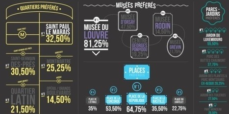 Restos, quartiers, musées, etc : les lieux de sortie préférés des Parisiens | Immobilier | Scoop.it
