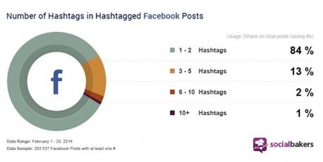 Les hashtags de plus en plus utilisés sur Facebook ! [Etude] | Emarketinglicious | Hashtag : actualités et fonctionnalités | Scoop.it