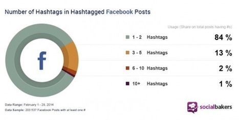 Les HASHTAGS de plus en plus utilisés sur Facebook ! [Etude] | Emarketinglicious | Machines Pensantes | Scoop.it