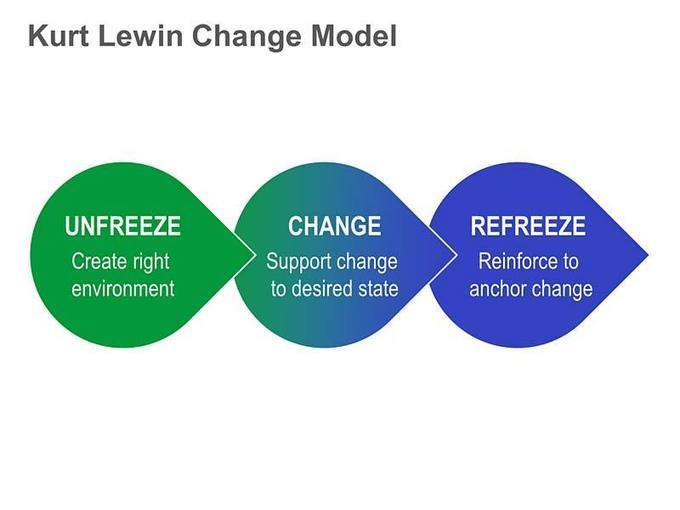 Kurt Lewin's Change Management Model Single Sl...