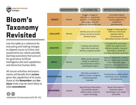 [PDF] Taxonomía de Bloom (revisada) | Multimedia EduMakers | Scoop.it