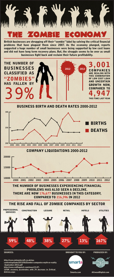 The Zombie Economy | Infographic | BI Revolution | Scoop.it