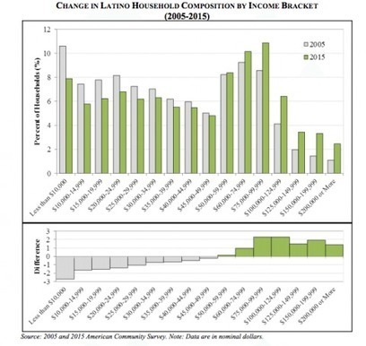 What Trump gets wrong about Hispanics in the U.S. | Multicultural Marketing | Scoop.it