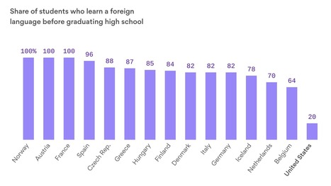 Europeans are far ahead of America on foreign language education -  | Language and Culture | Scoop.it