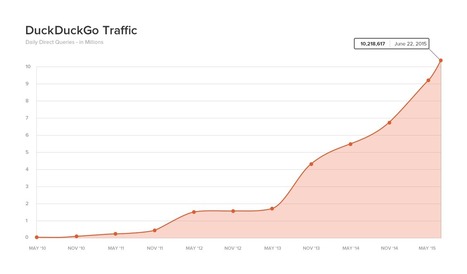 DuckDuckGo poursuit son ascension fulgurante | information analyst | Scoop.it