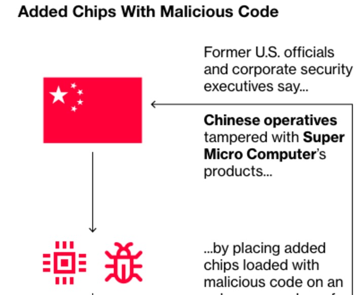 The Long #Hack: How China Exploited a U.S. Tech Supplier is a story about the impact of global supply chains. It makes the case for local manufacturing and strong encryption in a world where everyb... | WHY IT MATTERS: Digital Transformation | Scoop.it