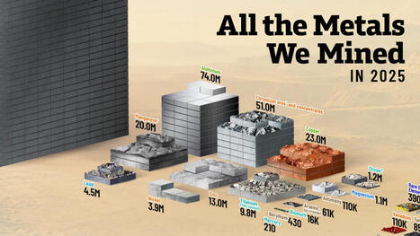 All the Metals the World Mines in a Year, Visualized | SoRo class | Scoop.it