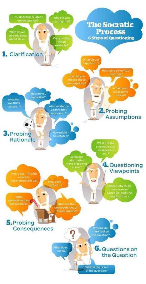 Infographic: The Socratic questioning process ... | Elearning, pédagogie, technologie et numérique... | Scoop.it