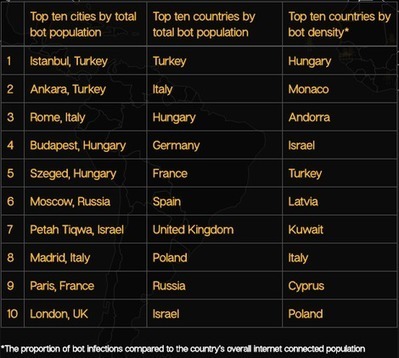 These ten cities are home to the biggest botnets | #CyberSecurity | ICT Security-S&eacute;curit&eacute; PC et Internet | Scoop.it
