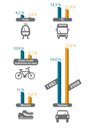 Evolution des principaux modes de transport sur les trajets domicile-travail | Voyages,Tourisme et Transports... | Scoop.it