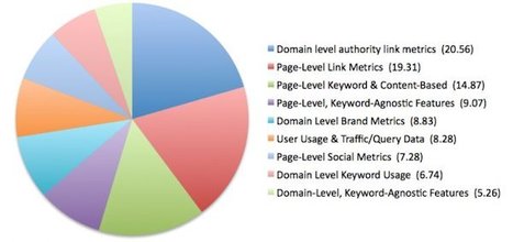 2013 Search Ranking Factors Survey Results From Moz - ClickZ | The MarTech Digest | Scoop.it