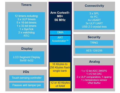 STMicro announces ultra-low-power STM32U0 MCU, unveils 18nm FD-SOI process for STM32 microcontrollers - CNX Software | Embedded Systems News | Scoop.it