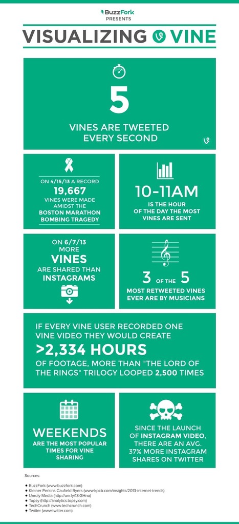 [EN-Infographie] Chiffres et donn&eacute;es cl&eacute;s de l'application Vine | M&eacute;dias sociaux : actualit&eacute;s et p&eacute;pites du web | Scoop.it