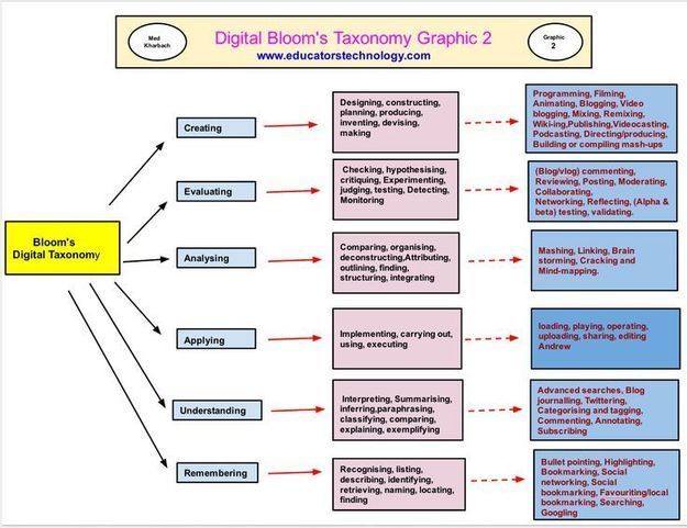 Digital Blooms Taxonomy Chart Cognitive Rigo