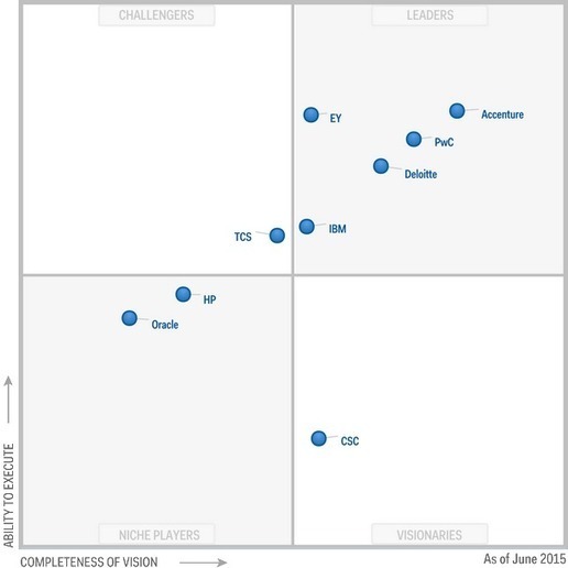 Magic Quadrant for Enterprise Architecture Cons...