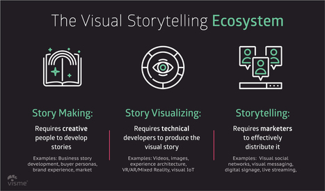 Visual Storytelling: The Future  | Scriveners' Trappings | Scoop.it