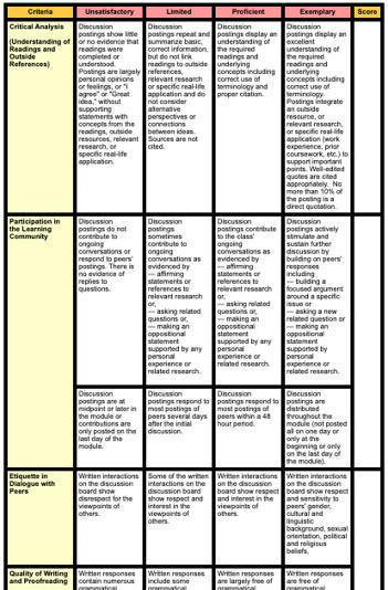 A Free Collection of Educational Rubrics for Teachers | Education 2.0 & 3.0 | Scoop.it