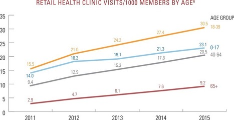 Retail clinic visits increase despite use lagging among individually insured Americans | Blue Cross Blue Shield | Trends in Retail Health Clinics  and telemedicine | Scoop.it