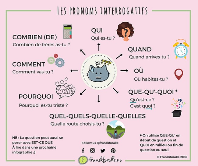 Les pronoms interrogatifs | POURQUOI PAS... EN FRANÇAIS ? | Scoop.it