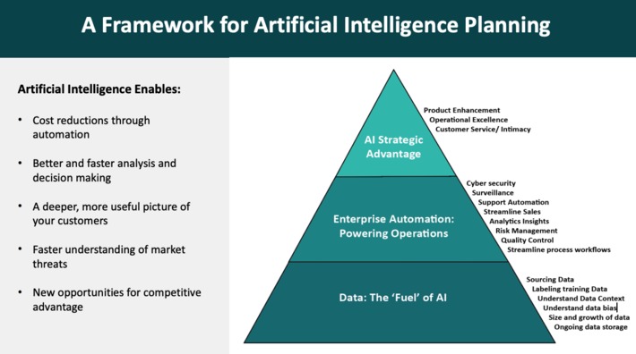 Getting Your AI Strategy On Track provides guidelines to draft your organization strategy via @theinnoscout #AI | WHY IT MATTERS: Digital Transformation | Scoop.it