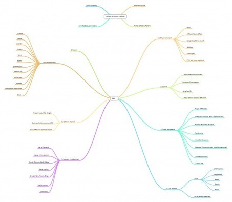 How to do SEO (Search Engine Optimization) | Writing_me | Scoop.it