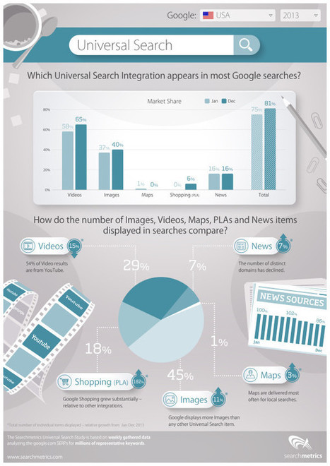 Study: Google Universal Results Show Up For 85% Of All Searches: Videos In 65% & Maps In 1% | Search Marketing | Scoop.it