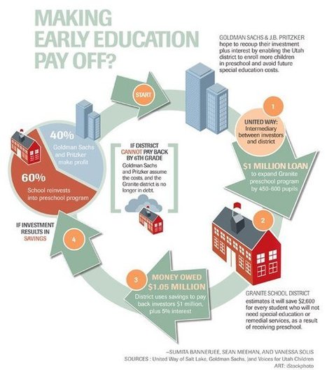 "Calculating Social-Impact Bonds: Making Early Education Pay Off?" // EdWeek.org | Social Impact Bonds, "Pay For Success," Results-Based Contracting, and Blockchain Digital Identity Systems | Scoop.it