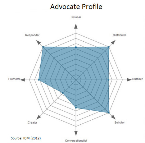 Beyond Engagement: Authenticity in Employee Advocacy | Social Media Today | Networked Nonprofits and Social Media | Scoop.it