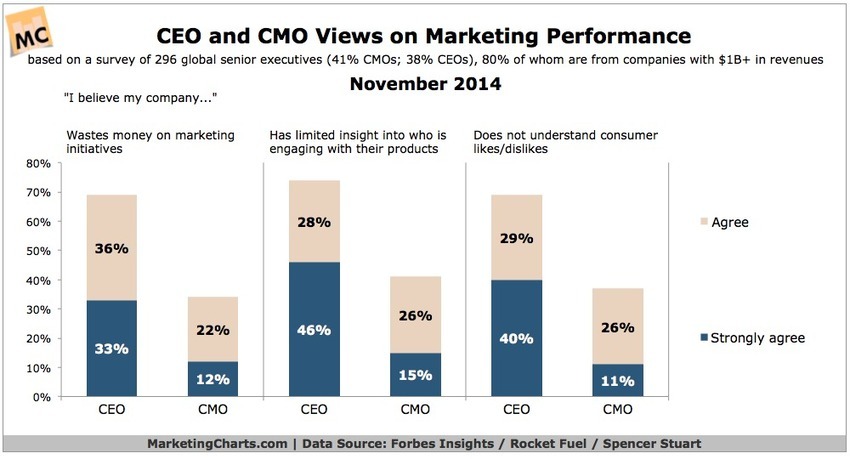 7 in 10 Enterprise CEOs Believe They Are Wasting Money on Marketing Initiatives - Marketing Charts | The MarTech Digest | Scoop.it