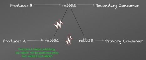 RabbitMQ reliability troubles and workarounds | Distributed Architectures | Scoop.it