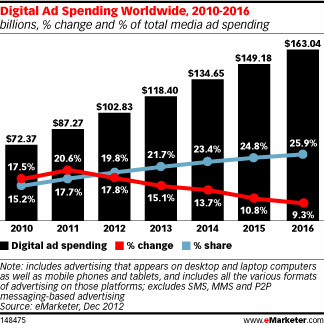 Digital to Account for One in Five Ad Dollars - eMarketer | WHY IT MATTERS: Digital Transformation | Scoop.it