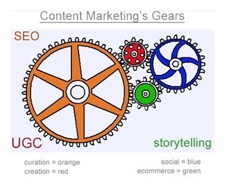 Content Marketing, Storytelling and UGC are the New SEO | Latest Social Media News | Scoop.it